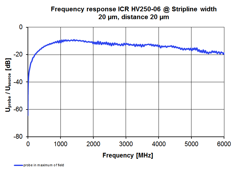 Frequency response